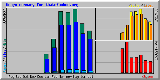 Usage summary for thatsfucked.org